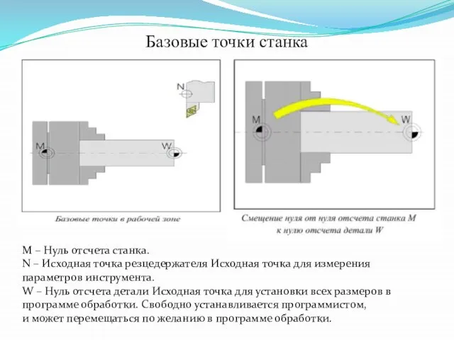 Базовые точки станка M – Нуль отсчета станка. N – Исходная