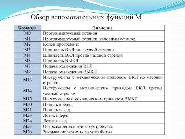 Обзор вспомогательных функций М