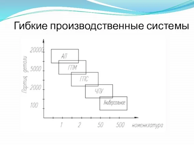 Гибкие производственные системы