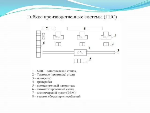 Гибкие производственные системы (ГПС)