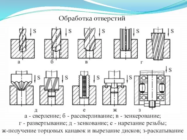 а - сверление; б - рассверливание; в - зенкерование; г -