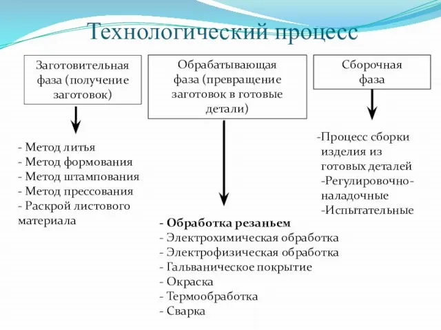 Технологический процесс - Метод литья - Метод формования - Метод штампования