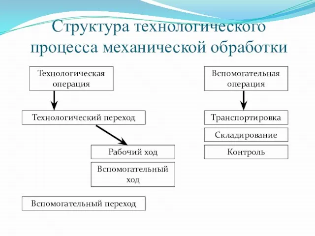 Структура технологического процесса механической обработки Технологическая операция Вспомогательная операция Технологический переход