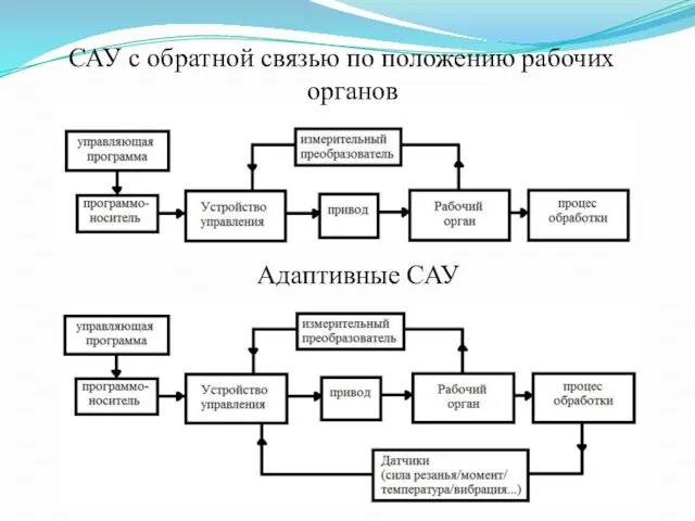 САУ с обратной связью по положению рабочих органов Адаптивные САУ