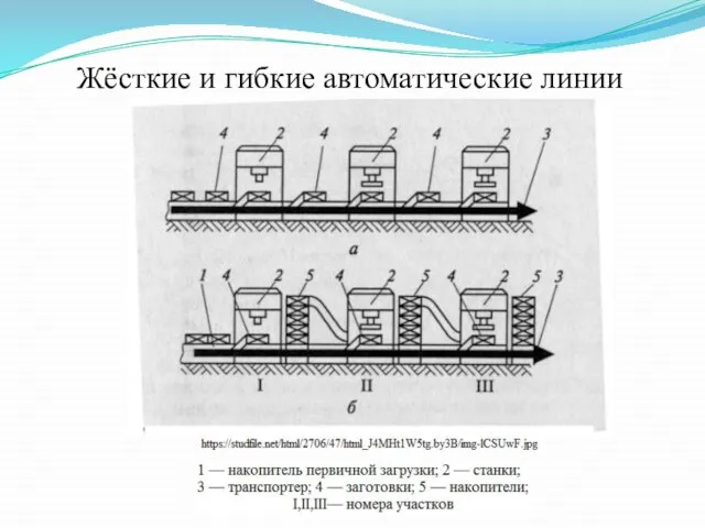 Жёсткие и гибкие автоматические линии