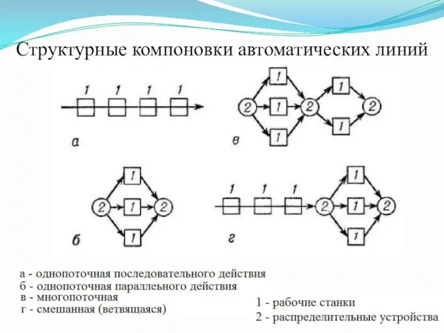 Структурные компоновки автоматических линий