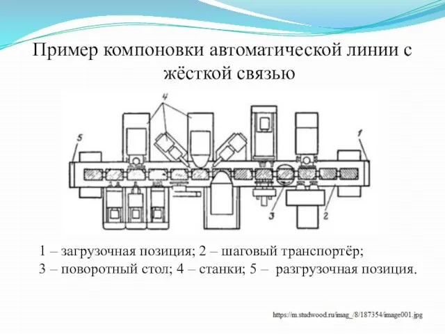 Пример компоновки автоматической линии с жёсткой связью 1 – загрузочная позиция;