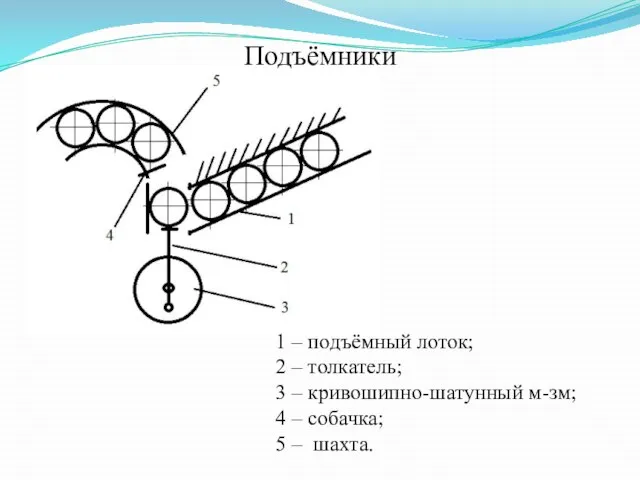 Подъёмники 1 – подъёмный лоток; 2 – толкатель; 3 – кривошипно-шатунный