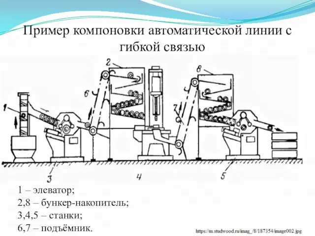 1 – элеватор; 2,8 – бункер-накопитель; 3,4,5 – станки; 6,7 –