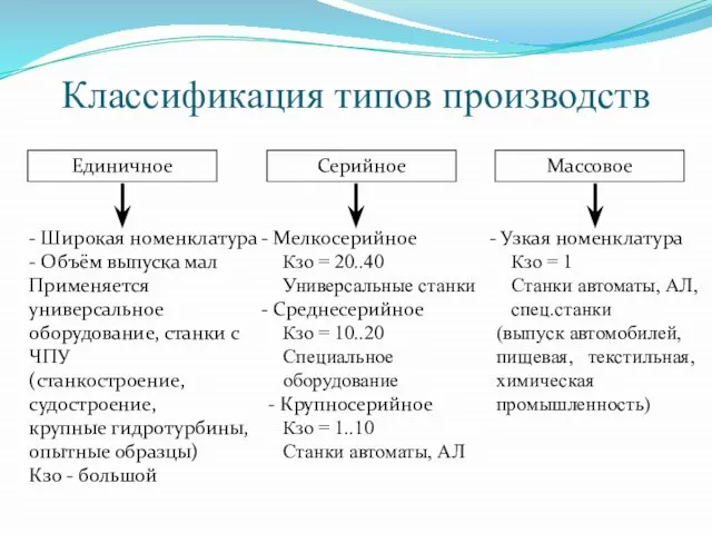 Классификация типов производств Единичное Серийное Массовое - Широкая номенклатура - Объём