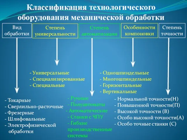 Классификация технологического оборудования механической обработки - Универсальные - Специализированные - Специальные