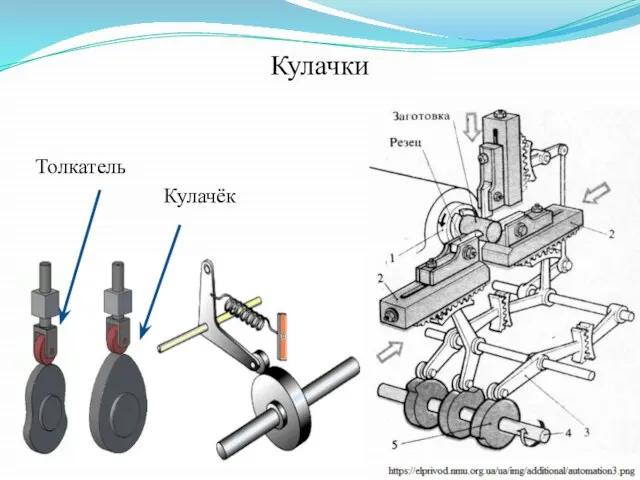 Толкатель Кулачёк Кулачки