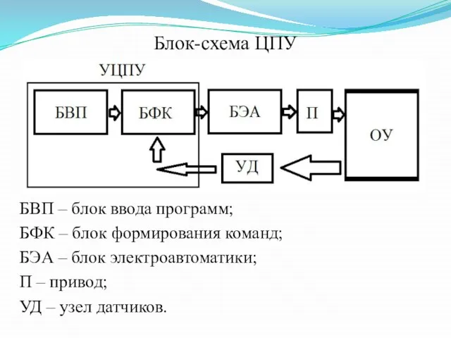 БВП – блок ввода программ; БФК – блок формирования команд; БЭА