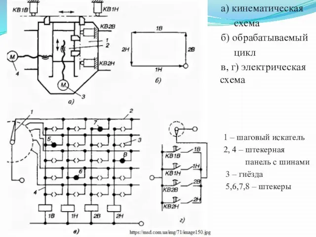 а) кинематическая схема б) обрабатываемый цикл в, г) электрическая схема 1