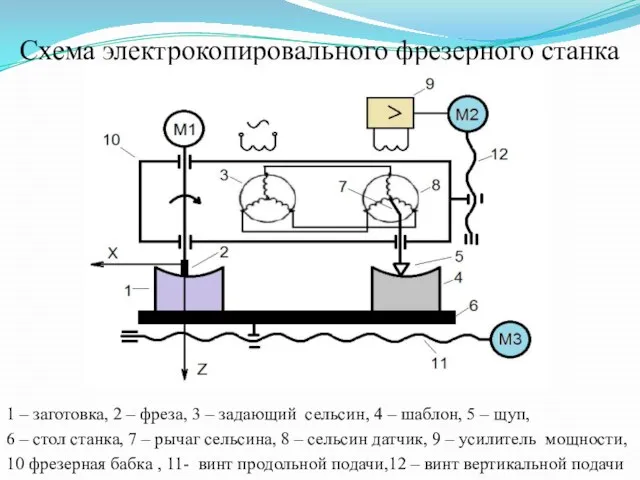 Схема электрокопировального фрезерного станка 1 – заготовка, 2 – фреза, 3