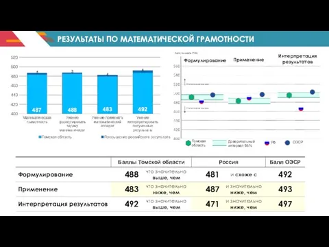 РЕЗУЛЬТАТЫ ПО МАТЕМАТИЧЕСКОЙ ГРАМОТНОСТИ Балл по шкале PISA Статистически значимо Статистически