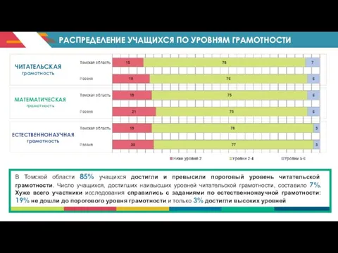 РАСПРЕДЕЛЕНИЕ УЧАЩИХСЯ ПО УРОВНЯМ ГРАМОТНОСТИ ЧИТАТЕЛЬСКАЯ грамотность МАТЕМАТИЧЕСКАЯ грамотность ЕСТЕСТВЕННОНАУЧНАЯ грамотность