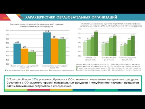 ХАРАКТЕРИСТИКИ ОБРАЗОВАТЕЛЬНЫХ ОРГАНИЗАЦИЙ Результаты оценки по модели PISA у учащихся в