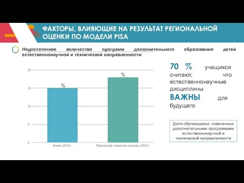 Недостаточное количество программ дополнительного образования детей естественнонаучной и технической направленности ФАКТОРЫ,