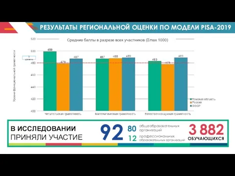 РЕЗУЛЬТАТЫ РЕГИОНАЛЬНОЙ ОЦЕНКИ ПО МОДЕЛИ PISA-2019 Средние баллы в разрезе всех