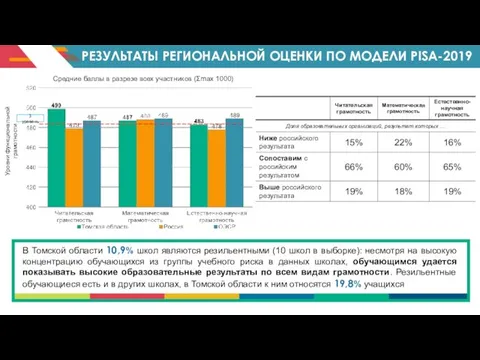 РЕЗУЛЬТАТЫ РЕГИОНАЛЬНОЙ ОЦЕНКИ ПО МОДЕЛИ PISA-2019 Средние баллы в разрезе всех