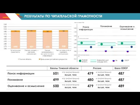 РЕЗУЛЬТАТЫ ПО ЧИТАТЕЛЬСКОЙ ГРАМОТНОСТИ 499 501 499 500 Балл по шкале