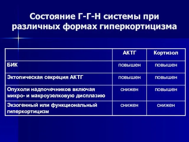 Состояние Г-Г-Н системы при различных формах гиперкортицизма