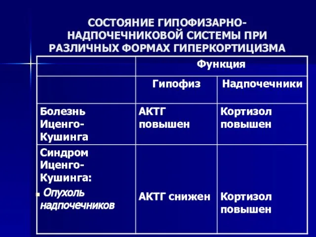 СОСТОЯНИЕ ГИПОФИЗАРНО-НАДПОЧЕЧНИКОВОЙ СИСТЕМЫ ПРИ РАЗЛИЧНЫХ ФОРМАХ ГИПЕРКОРТИЦИЗМА