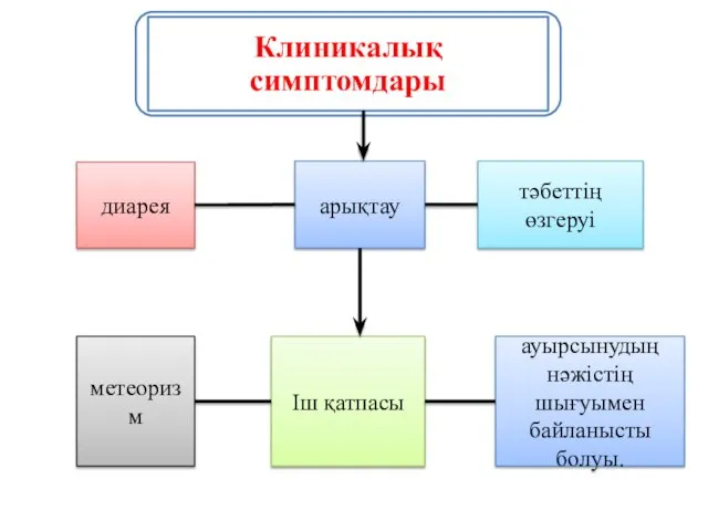 диарея тәбеттің өзгеруі ауырсынудың нәжістің шығуымен байланысты болуы. метеоризм арықтау Іш қатпасы