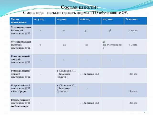 Состав школы: С 2014 года – начали сдавать нормы ГТО обучающие ОУ.