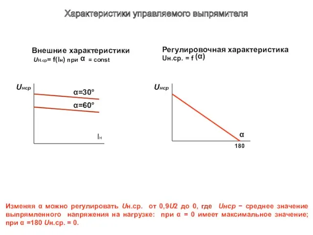 Внешние характеристики UH.ср= f(Iн) при = const α Uнср α=30° α=60°