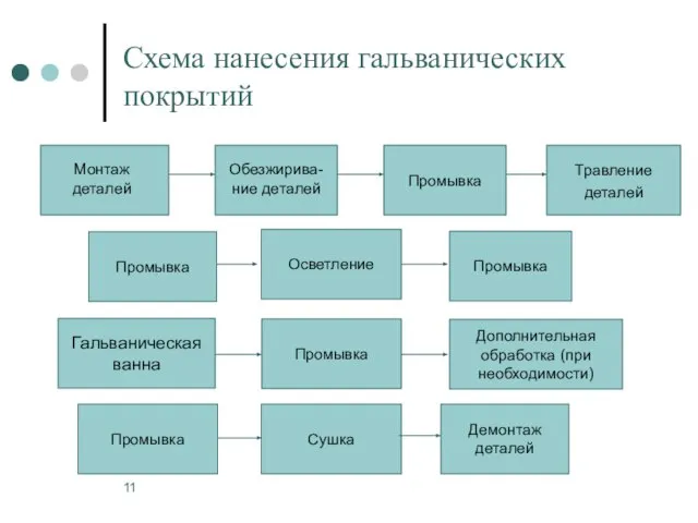 Схема нанесения гальванических покрытий Монтаж деталей Обезжирива-ние деталей Промывка Травление деталей