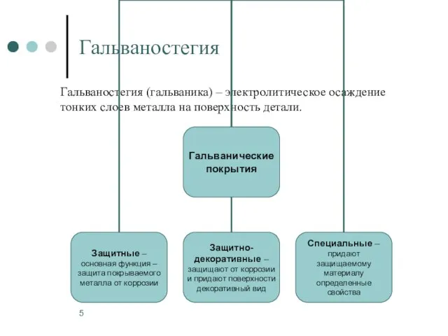 Гальваностегия Гальваностегия (гальваника) – электролитическое осаждение тонких слоев металла на поверхность детали.