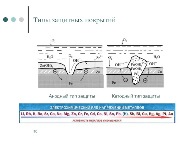 Типы защитных покрытий Анодный тип защиты Катодный тип защиты