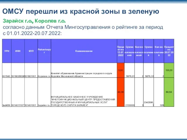 ОМСУ перешли из красной зоны в зеленую Зарайск г.о., Королев г.о.