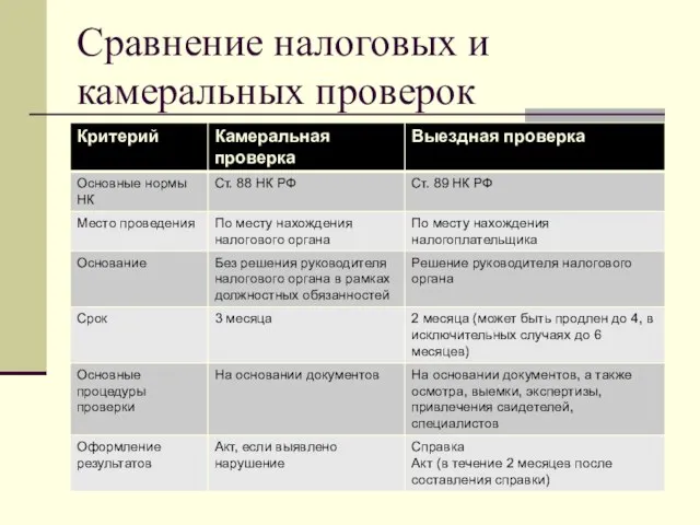 Сравнение налоговых и камеральных проверок