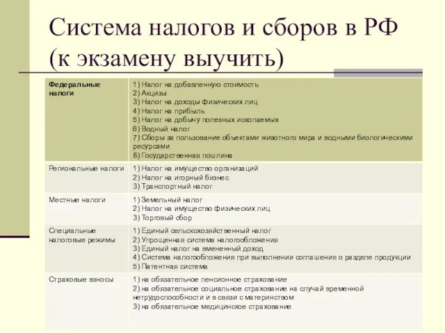 Система налогов и сборов в РФ (к экзамену выучить)