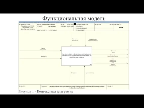 Функциональная модель Рисунок 1 - Контекстная диаграмма