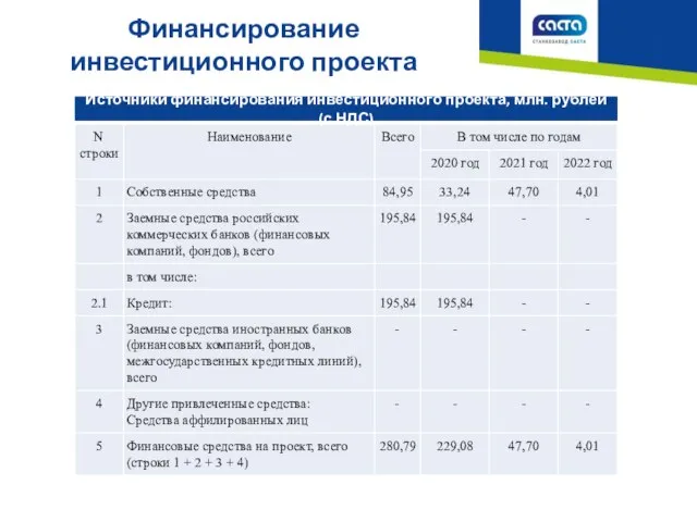 Финансирование инвестиционного проекта Источники финансирования инвестиционного проекта, млн. рублей (с НДС)