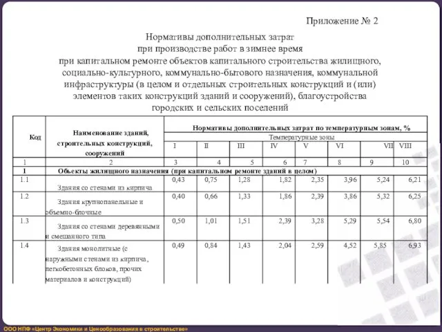 Приложение № 2 Нормативы дополнительных затрат при производстве работ в зимнее