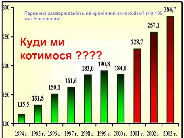 Первинна захворюваність на хронічний алкоголізм? (На 100 тис. Населення) Куди ми котимося ????