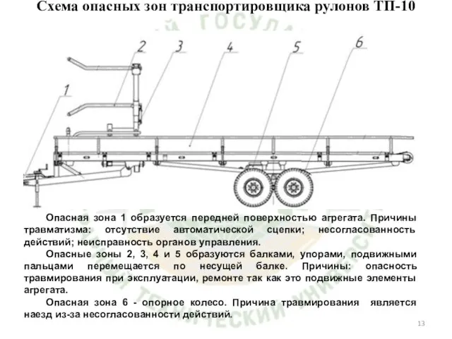 Схема опасных зон транспортировщика рулонов ТП-10 Опасная зона 1 образуется передней