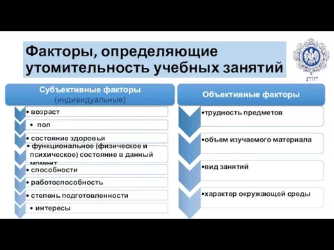 Факторы, определяющие утомительность учебных занятий Объективные факторы Субъективные факторы (индивидуальные)