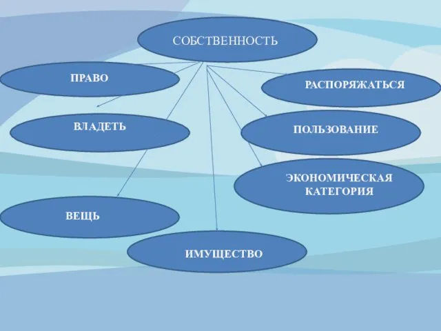 СОБСТВЕННОСТЬ ПРАВО РАСПОРЯЖАТЬСЯ ВЛАДЕТЬ ПОЛЬЗОВАНИЕ ЭКОНОМИЧЕСКАЯ КАТЕГОРИЯ ВЕЩЬ ИМУЩЕСТВО