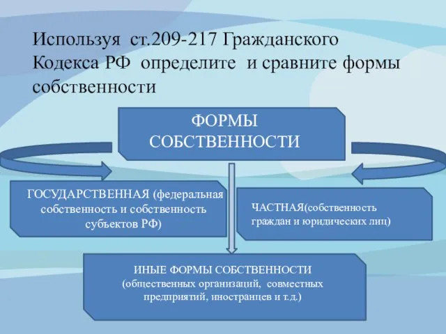 Используя ст.209-217 Гражданского Кодекса РФ определите и сравните формы собственности ФОРМЫ