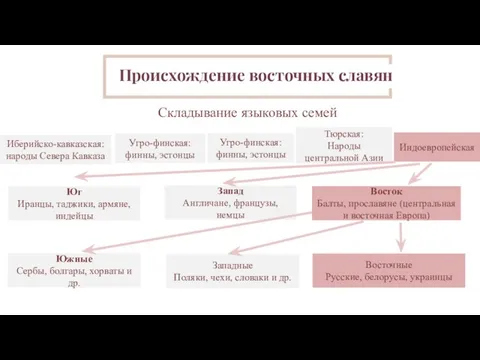 Иберийско-кавказская: народы Севера Кавказа Складывание языковых семей Угро-финская: финны, эстонцы Угро-финская: