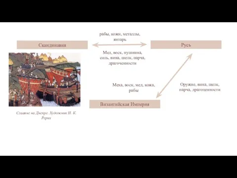Скандинавия Русь Византийская Империя рабы, кожи, металлы, янтарь Мед, воск, пушнина,