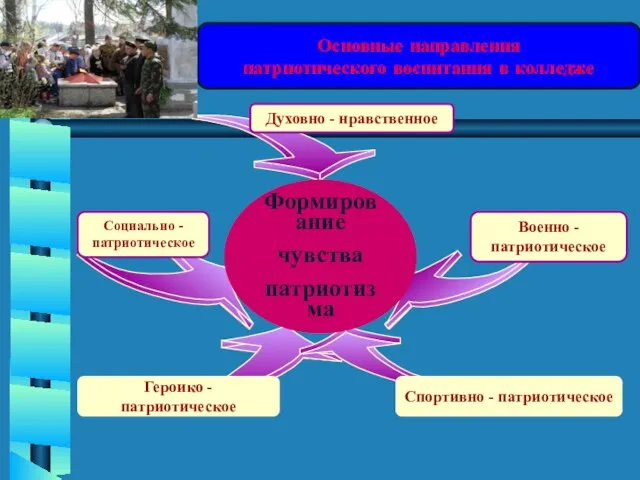 Основные направления патриотического воспитания в колледже Духовно - нравственное Социально -