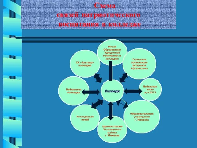 Схема связей патриотического воспитания в колледже