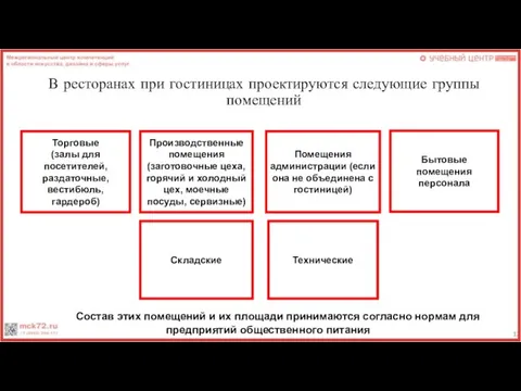 В ресторанах при гостиницах проектируются следующие группы помещений Торговые (залы для